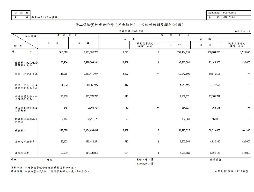 勞工保險實計現金給付（年金給付）—按給付種類及類別分第2頁圖表
